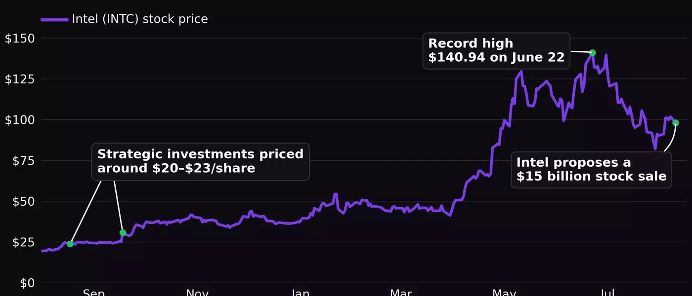Intel's Stock Surge Fuels AI Investments