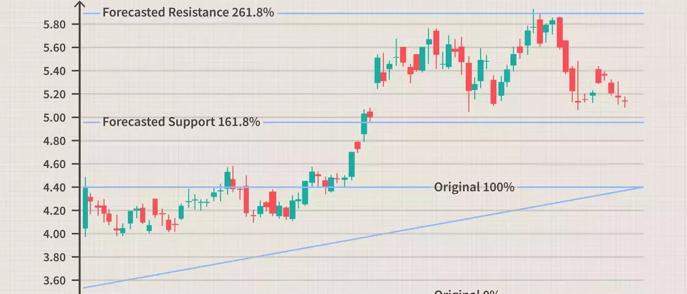 Advanced Fibonacci Techniques in Financial Analysis
