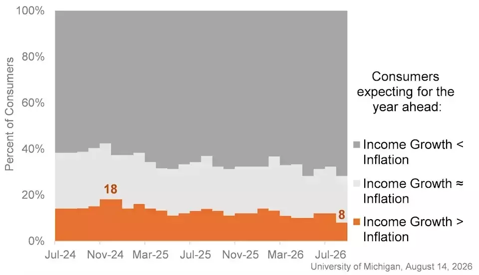 US Consumer Sentiment Drops Amidst Economic Concerns