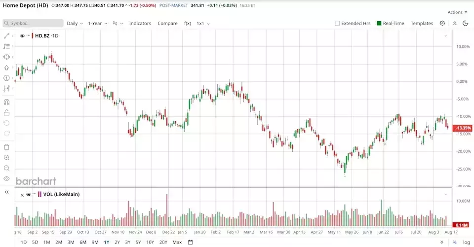 Home Depot Navigates Leadership Transition Amidst Earnings Release