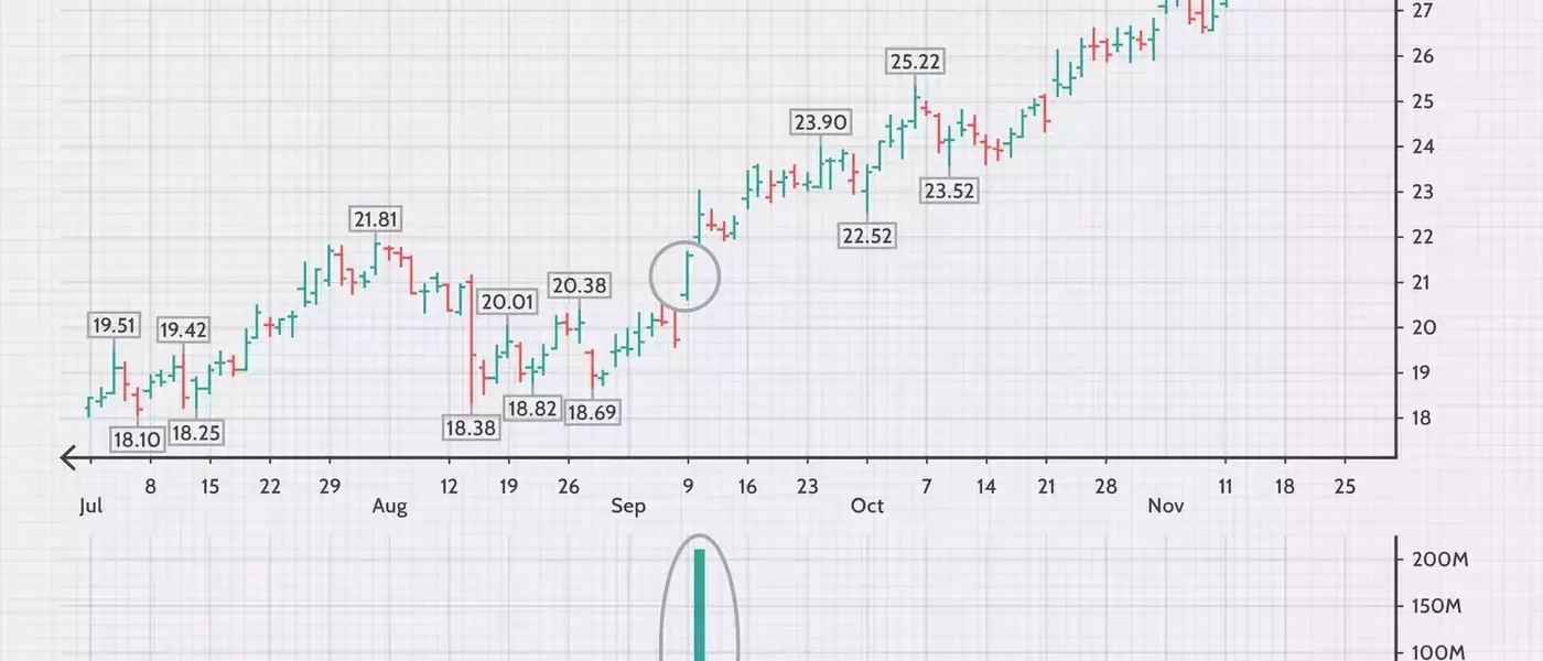 Essential Strategies for Trading Volume