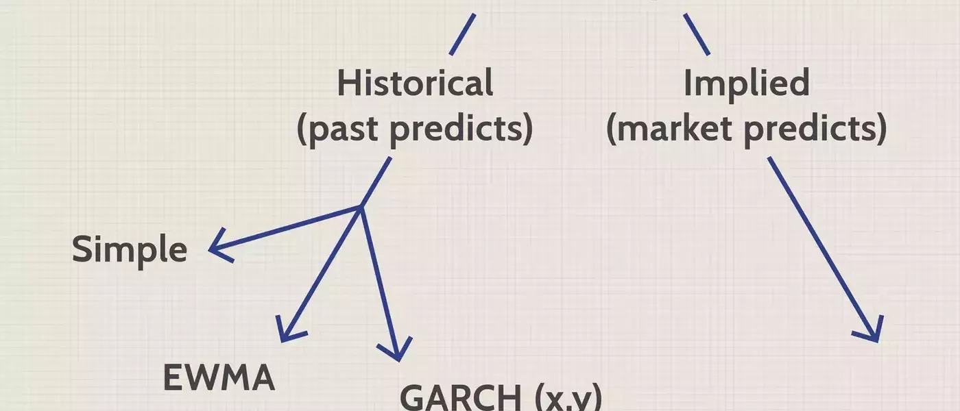 Understanding Exponentially Weighted Moving Average (EWMA) in Volatility Measurement