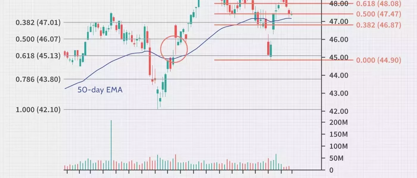 Advanced Fibonacci Strategies for Enhanced Trading Outcomes