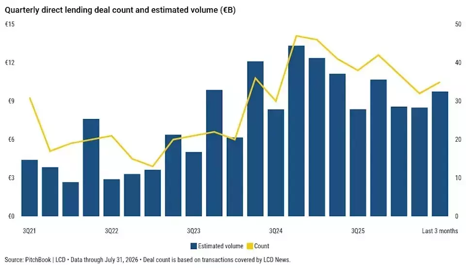 European Direct Lending Market Sees Strong Rebound with Focus on Software Sector