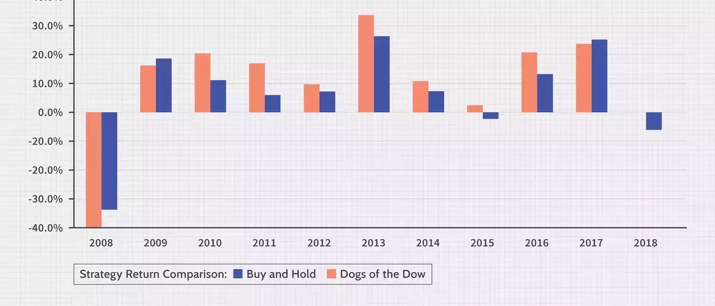 Understanding the "Dogs of the Dow" Investment Strategy