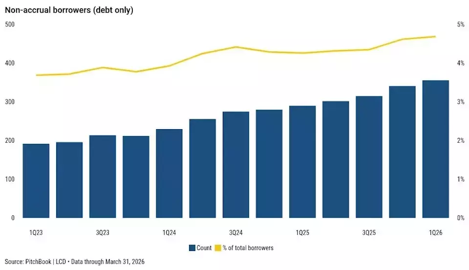 Increasing Non-Accruals Indicate Rising Risk in Private Credit Sector