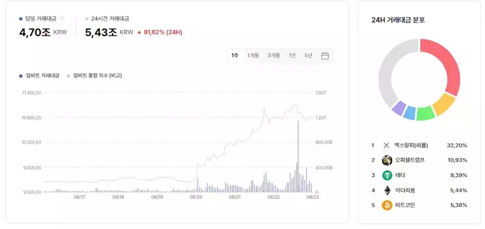 South Korean Crypto Exchange Achieves Record Trading Volume Driven by XRP and TRUMP