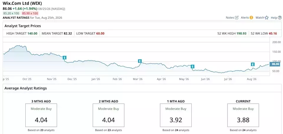 Wix's Strategic Pivot: Leveraging AI for Enhanced Growth and Market Rebound