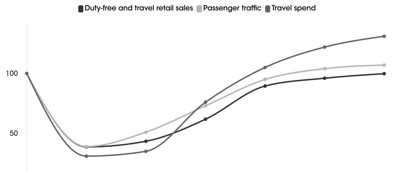 The Evolution of Beauty Travel Retail: From Discounts to Experiences