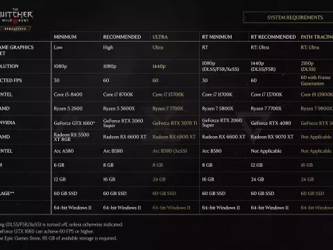 The Witcher 3 Remastered: Comprehensive Updates Unveiled